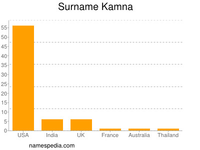 Familiennamen Kamna