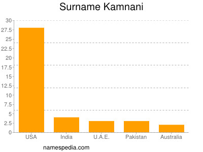 Familiennamen Kamnani