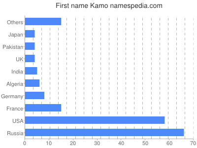 Vornamen Kamo