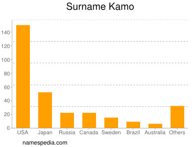 Familiennamen Kamo