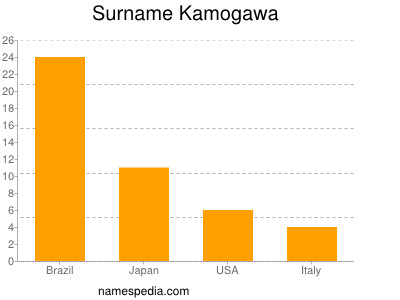 Familiennamen Kamogawa
