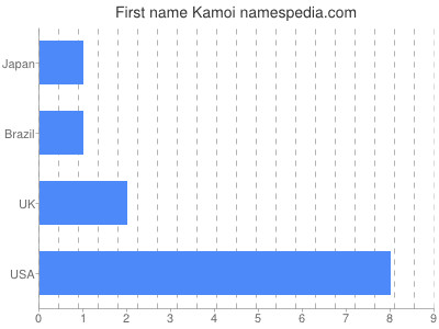 Vornamen Kamoi