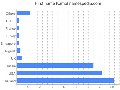 Vornamen Kamol