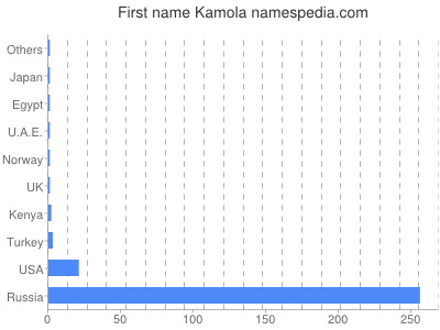 prenom Kamola