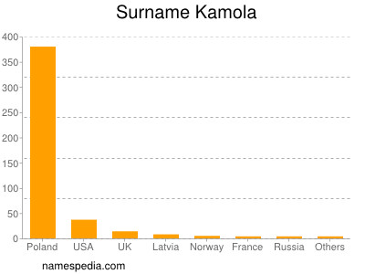 Surname Kamola