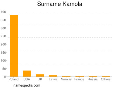 Familiennamen Kamola