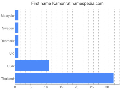 Vornamen Kamonrat
