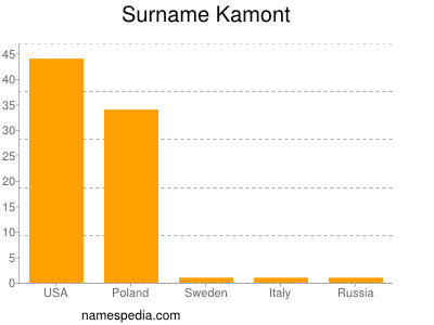 Familiennamen Kamont