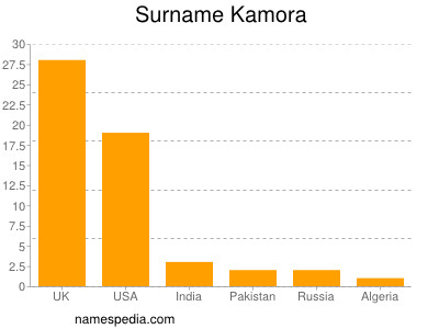 Familiennamen Kamora