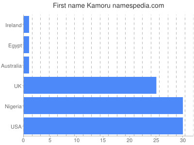 Vornamen Kamoru