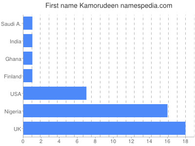 Given name Kamorudeen