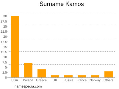 Familiennamen Kamos