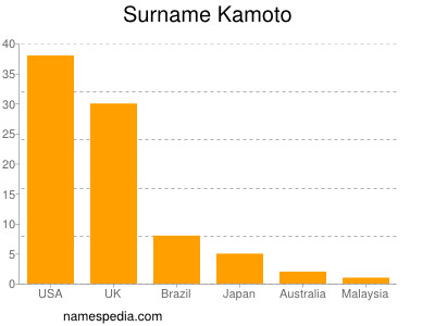 Surname Kamoto