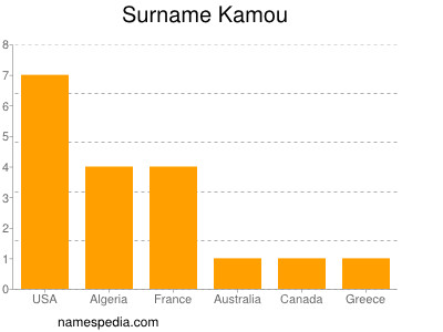 Familiennamen Kamou