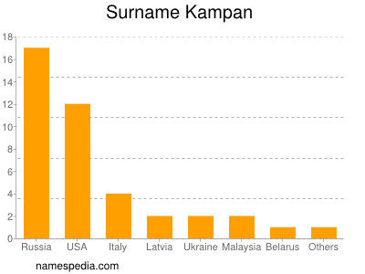 Familiennamen Kampan