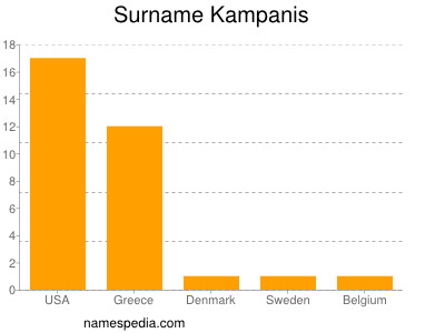 Familiennamen Kampanis