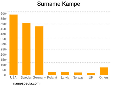 Surname Kampe