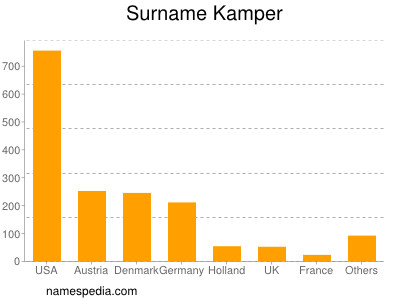 Familiennamen Kamper