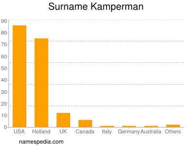 Familiennamen Kamperman