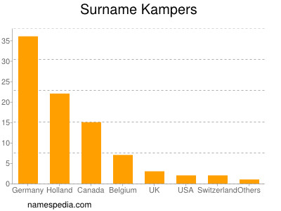 Surname Kampers