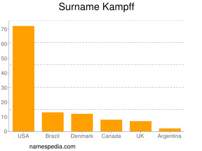 Familiennamen Kampff