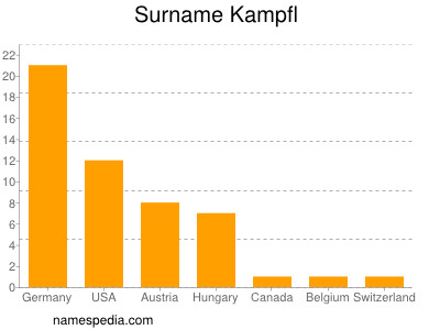 Familiennamen Kampfl