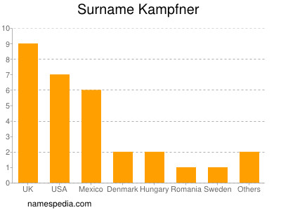 Familiennamen Kampfner