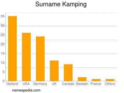 Familiennamen Kamping