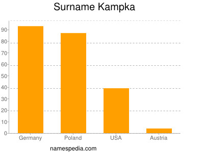 Familiennamen Kampka