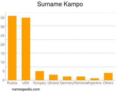 Familiennamen Kampo