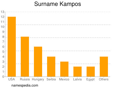 Familiennamen Kampos