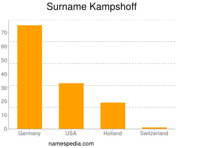 Familiennamen Kampshoff
