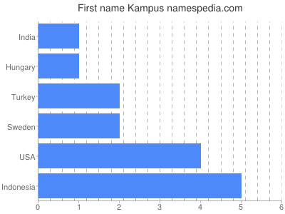 Vornamen Kampus