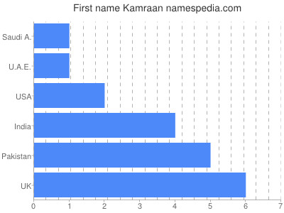 Given name Kamraan