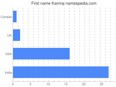 Vornamen Kamraj