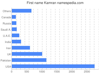 prenom Kamran