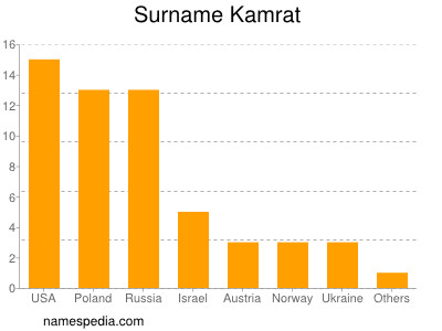 Familiennamen Kamrat