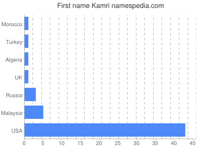 Given name Kamri
