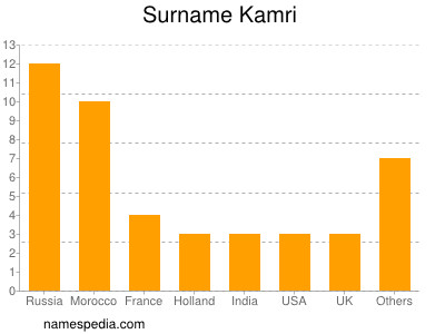 Familiennamen Kamri