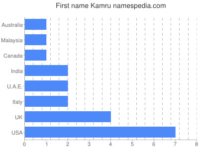 Vornamen Kamru