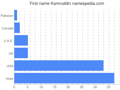 Vornamen Kamruddin