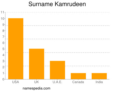 Familiennamen Kamrudeen