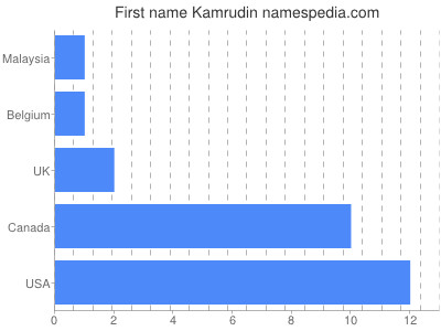 Vornamen Kamrudin