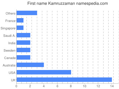prenom Kamruzzaman