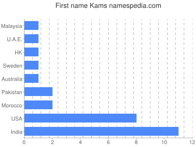 prenom Kams