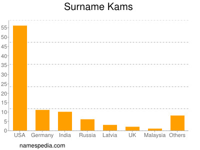 Familiennamen Kams