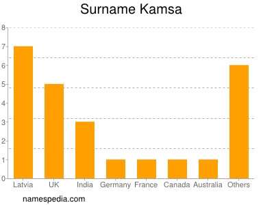 Familiennamen Kamsa