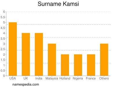 Surname Kamsi