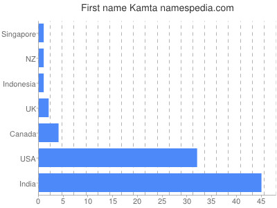 Vornamen Kamta
