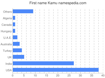 Given name Kamu